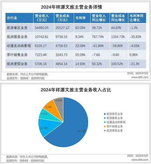 勁旅銳評 祥源文旅，能否成為文旅圈的'萬科'？