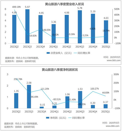 黃山旅游遭遇困境 山岳龍頭何以步履維艱？