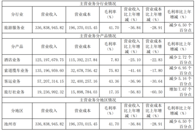 疫情沖擊下的九華旅游 2020年營收銳減，旅游服務(wù)業(yè)面臨嚴(yán)峻挑戰(zhàn)
